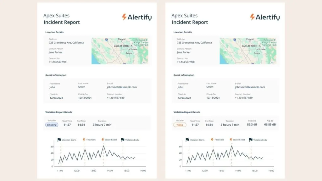 Δύο αναφορές περιστατικών Alertify δίπλα-δίπλα, μία καταγράφοντας παραβίαση καπνίσματος και μία παραβίαση θορύβου, καθεμία με λεπτομέρειες τοποθεσίας, στοιχεία επισκέπτη και γράφημα ντεσιμπέλ με χρονοσήμανση.