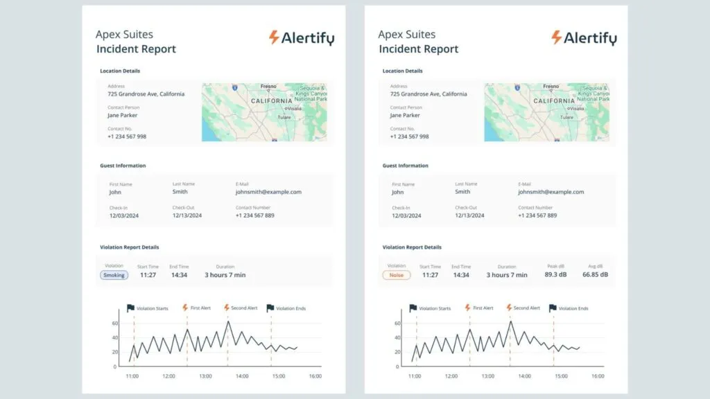 Δύο αναφορές συμβάντων της Alertify δίπλα-δίπλα, η μία καταγράφει παράβαση καπνίσματος και η άλλη παράβαση θορύβου, η καθεμία με χρονοσφραγισμένο γράφημα ντεσιμπέλ.